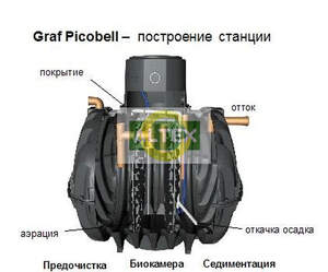 Система глубокой биологической очистки для 8-ти проживающих, Picobell GRAF