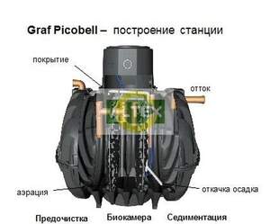 Система глибокого біологічного очищення для 6-ти проживаючих, Picobell GRAF