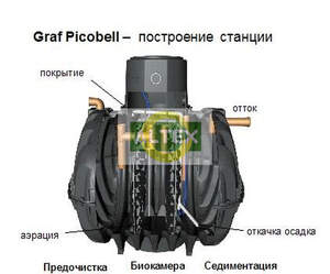 Система глибокого біологічного очищення для 8-ти проживаючих, Picobell GRAF